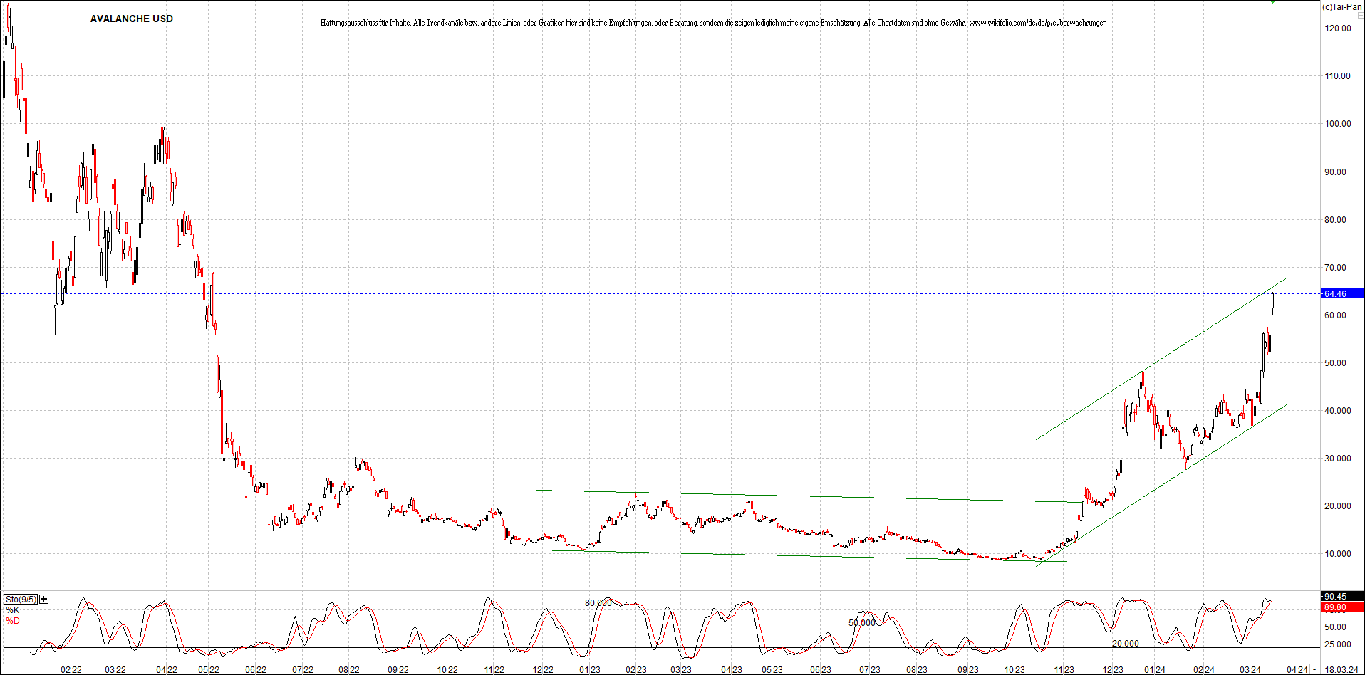 x_avalanche_usd_chart_(von_o.png