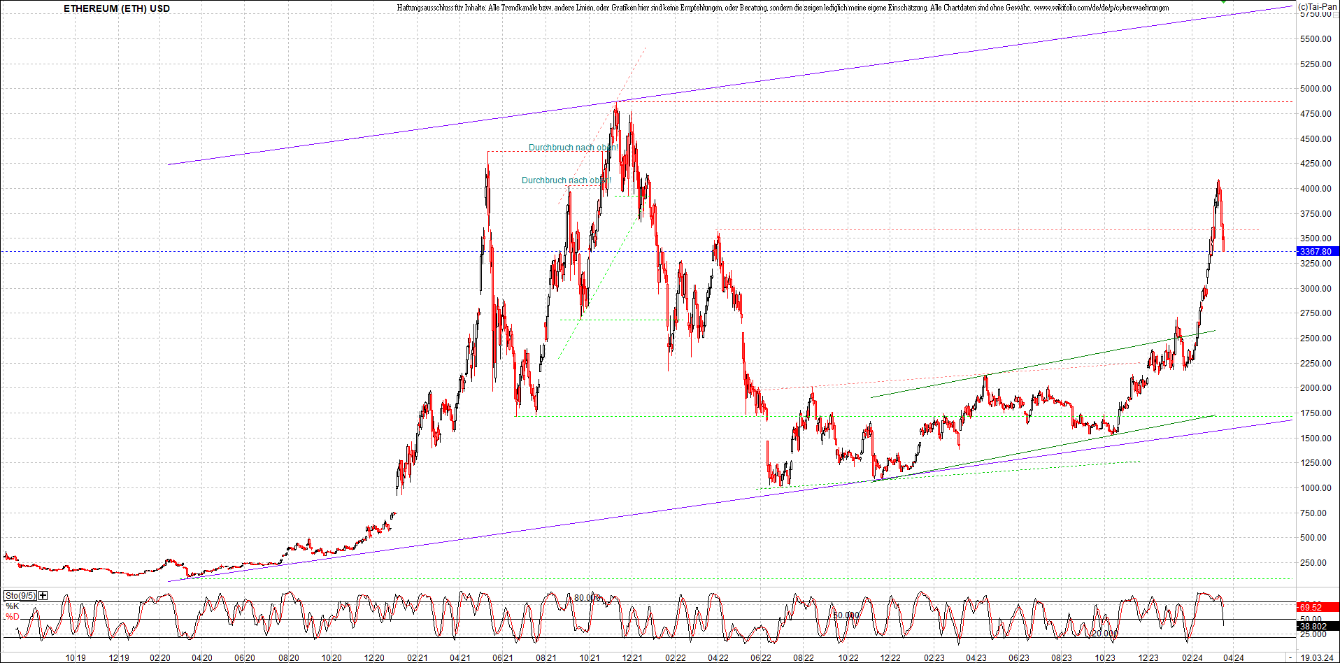 ethereum_chart_am_morgen.png