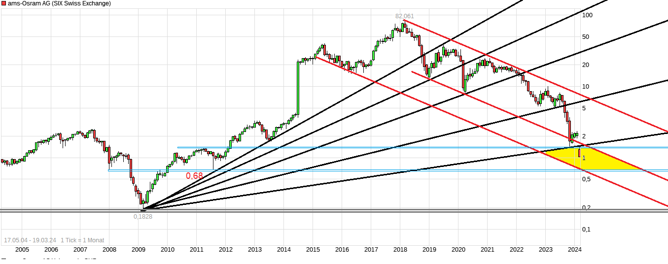 chart_all_ams-osramag.png