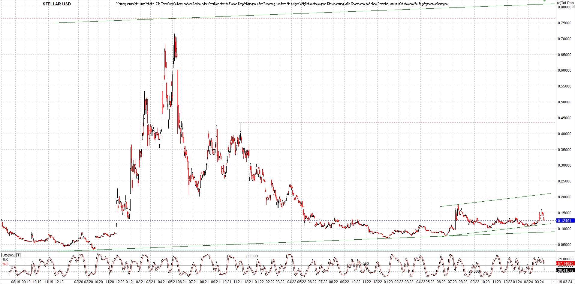 x_stellar_usd_chart_(von_o.png