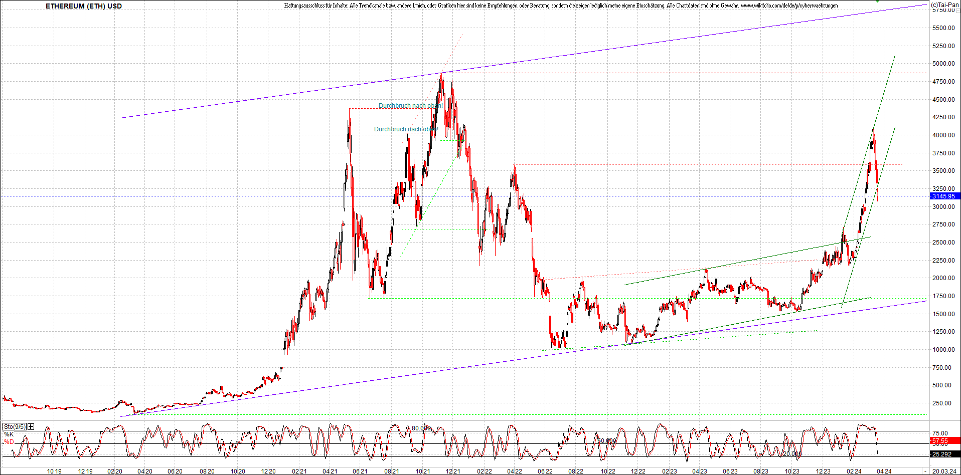 ethereum_chart_am_morgen.png