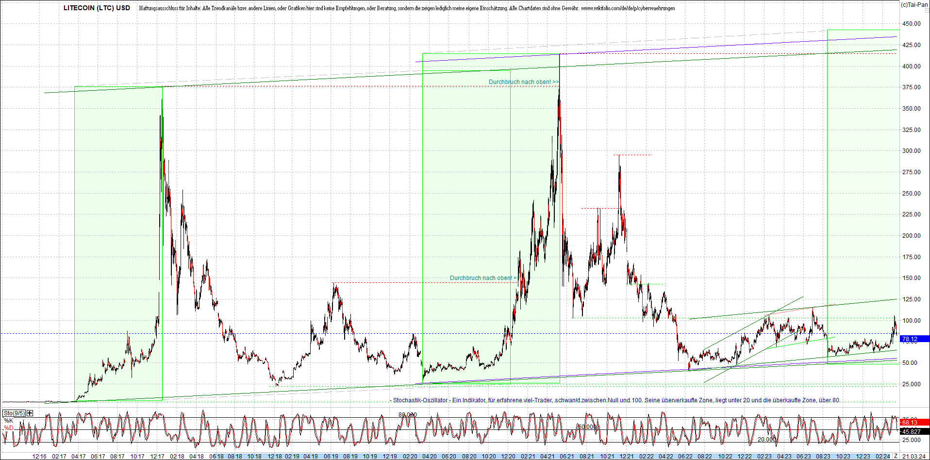 litecoin_(ltc)_chart_heute_morgen.png