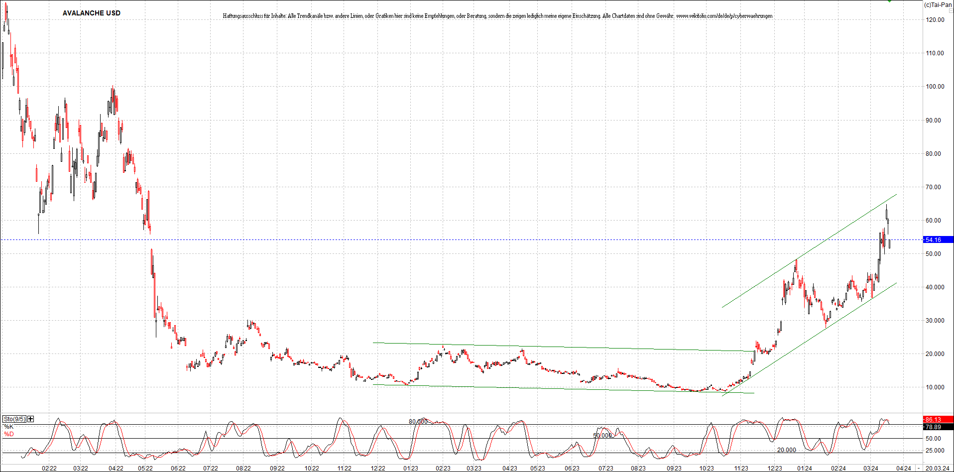 x_avalanche_usd_chart_(von_o.png