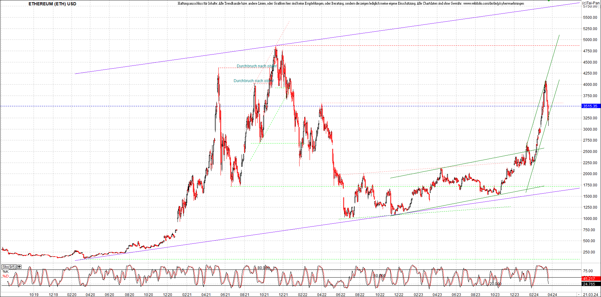 ethereum_chart_am_morgen.png