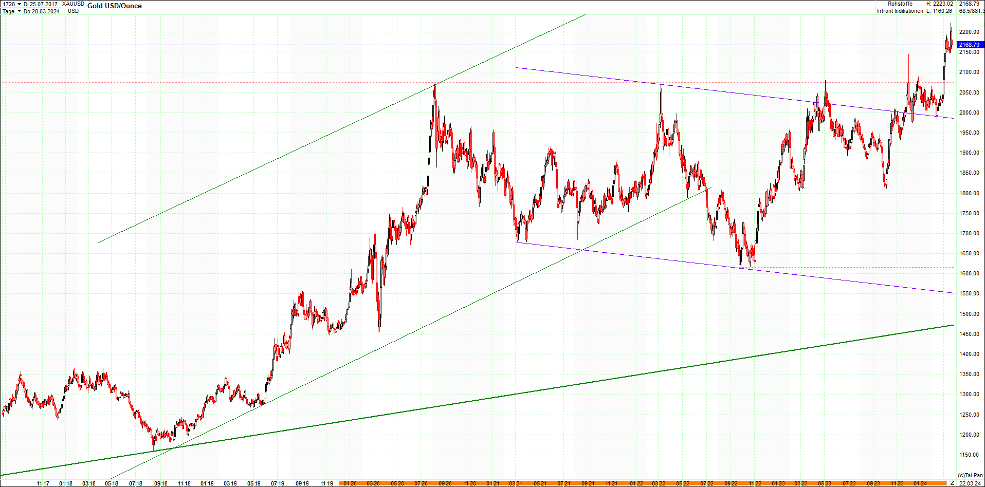 gold_chart_heute_am_morgen.png