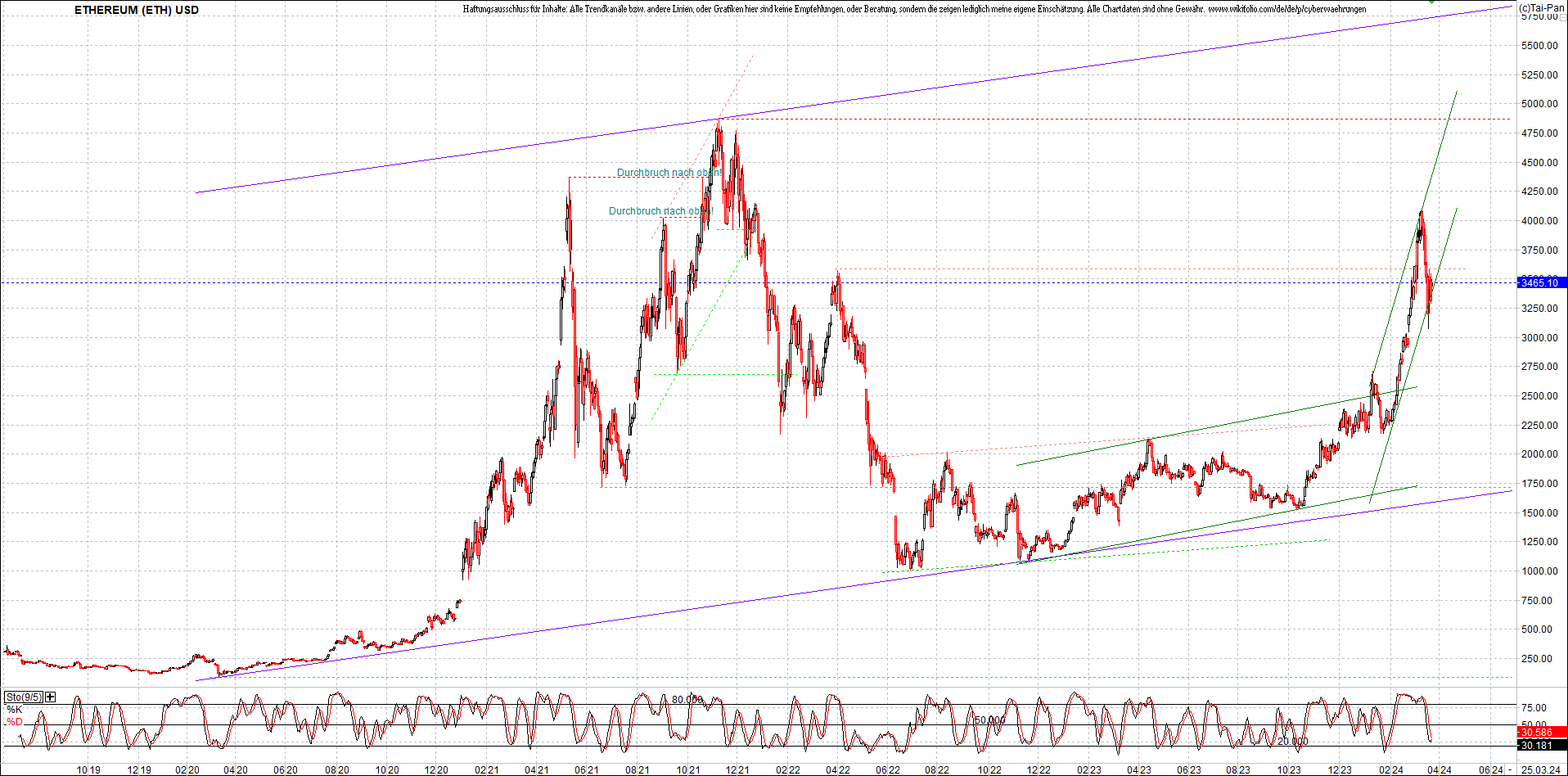 ethereum_chart_am_morgen.png