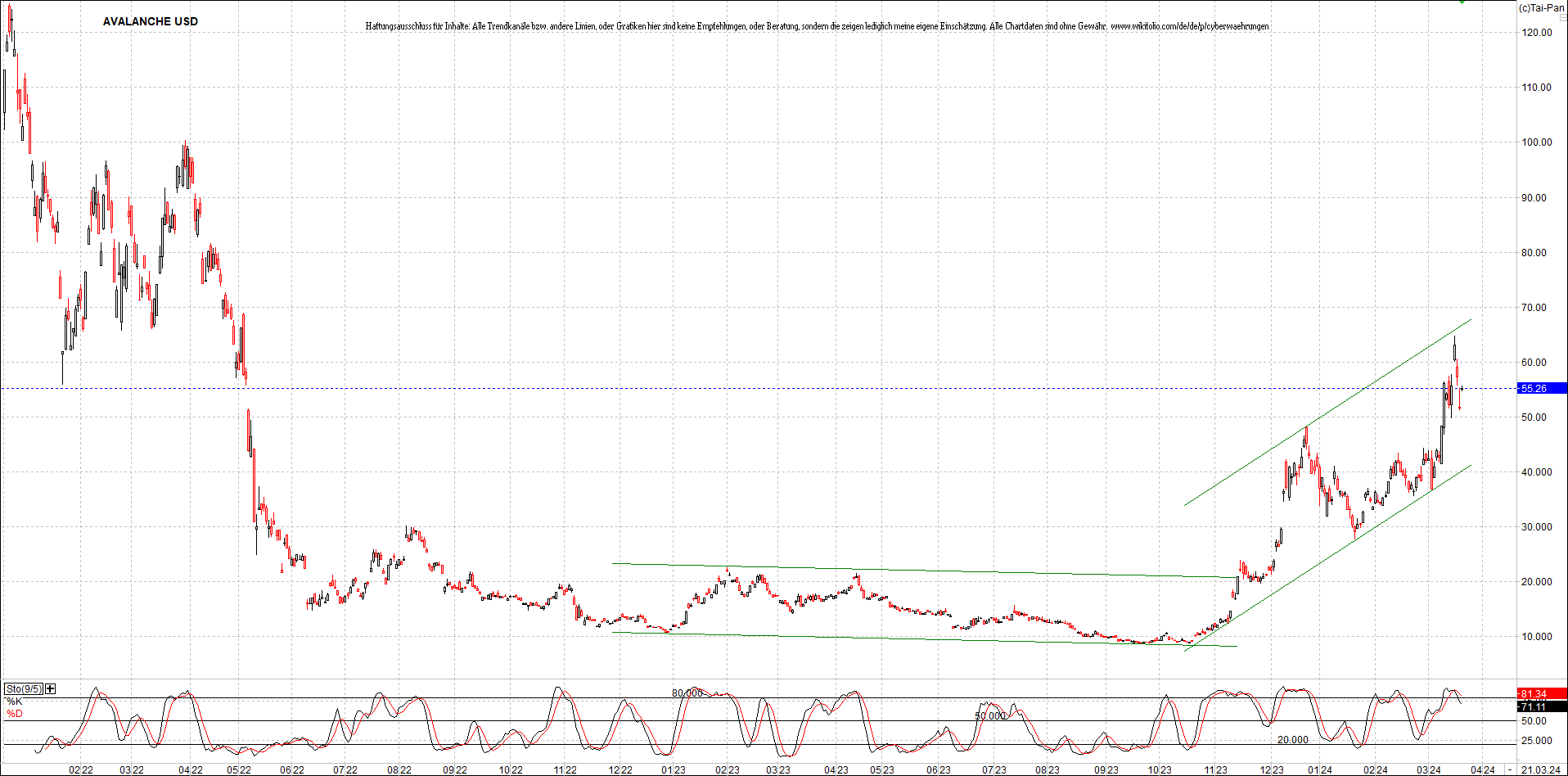 x_avalanche_usd_chart_(von_o.png