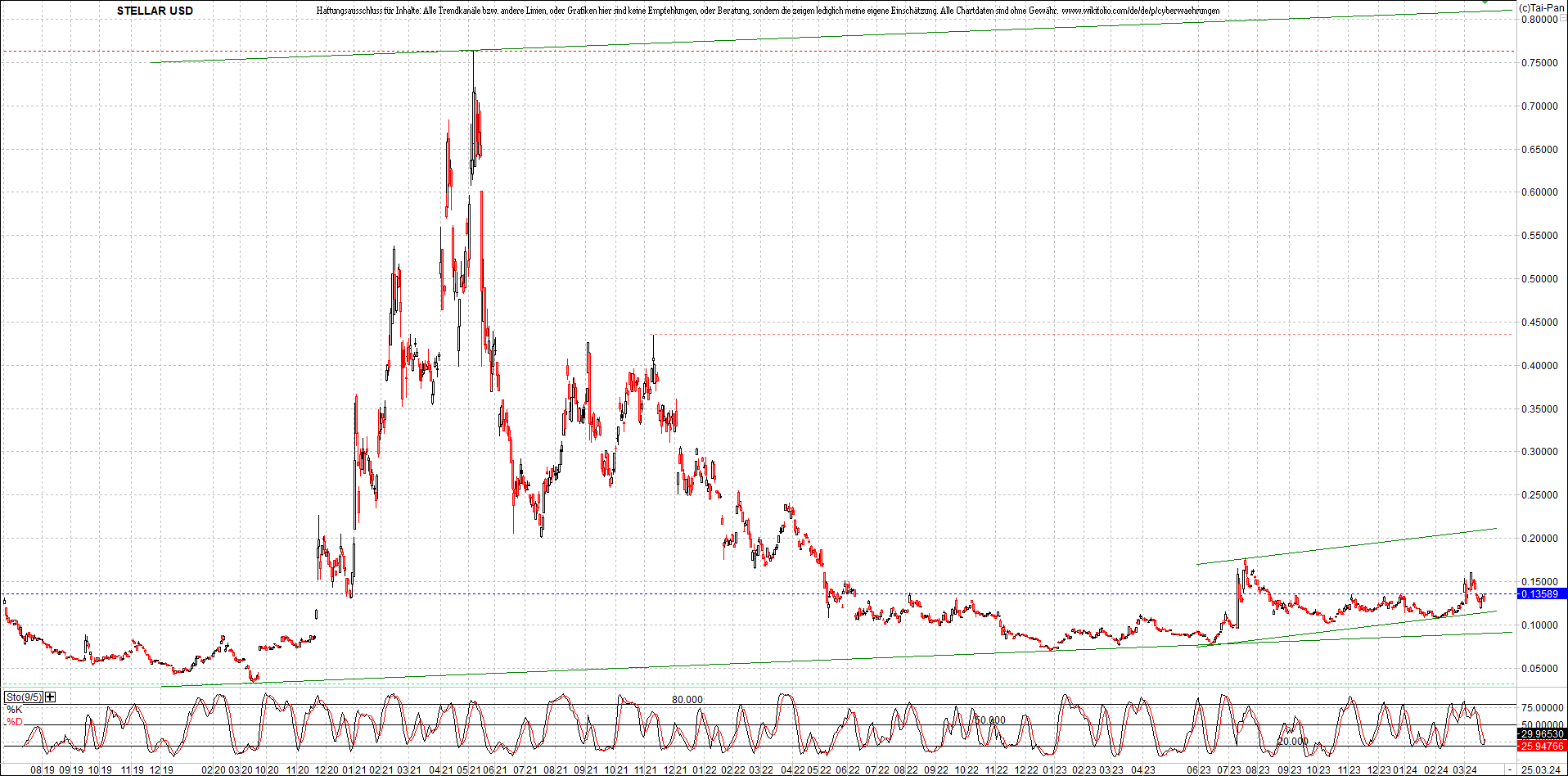 x_stellar_usd_chart_(von_o.png