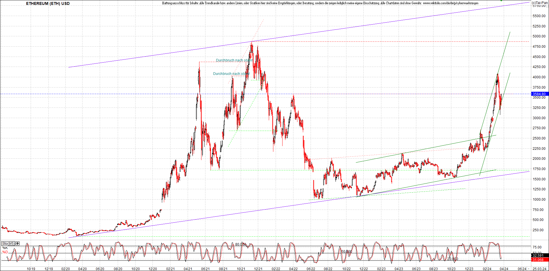 ethereum_chart_nachmittag.png