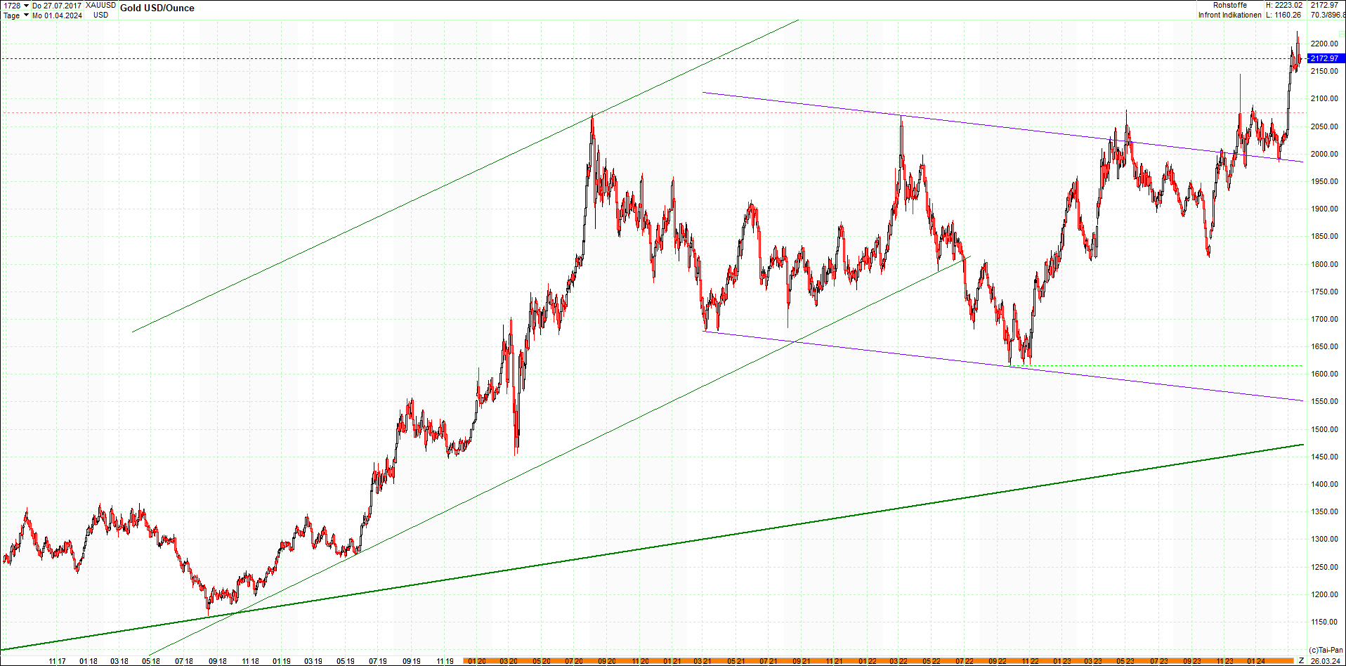 gold_chart_heute_am_morgen.png