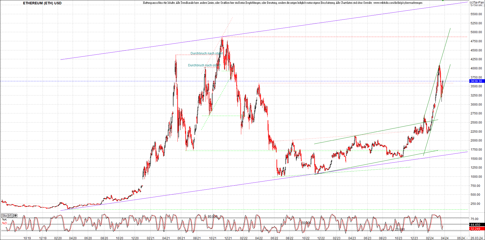 ethereum_chart_nachmittag.png