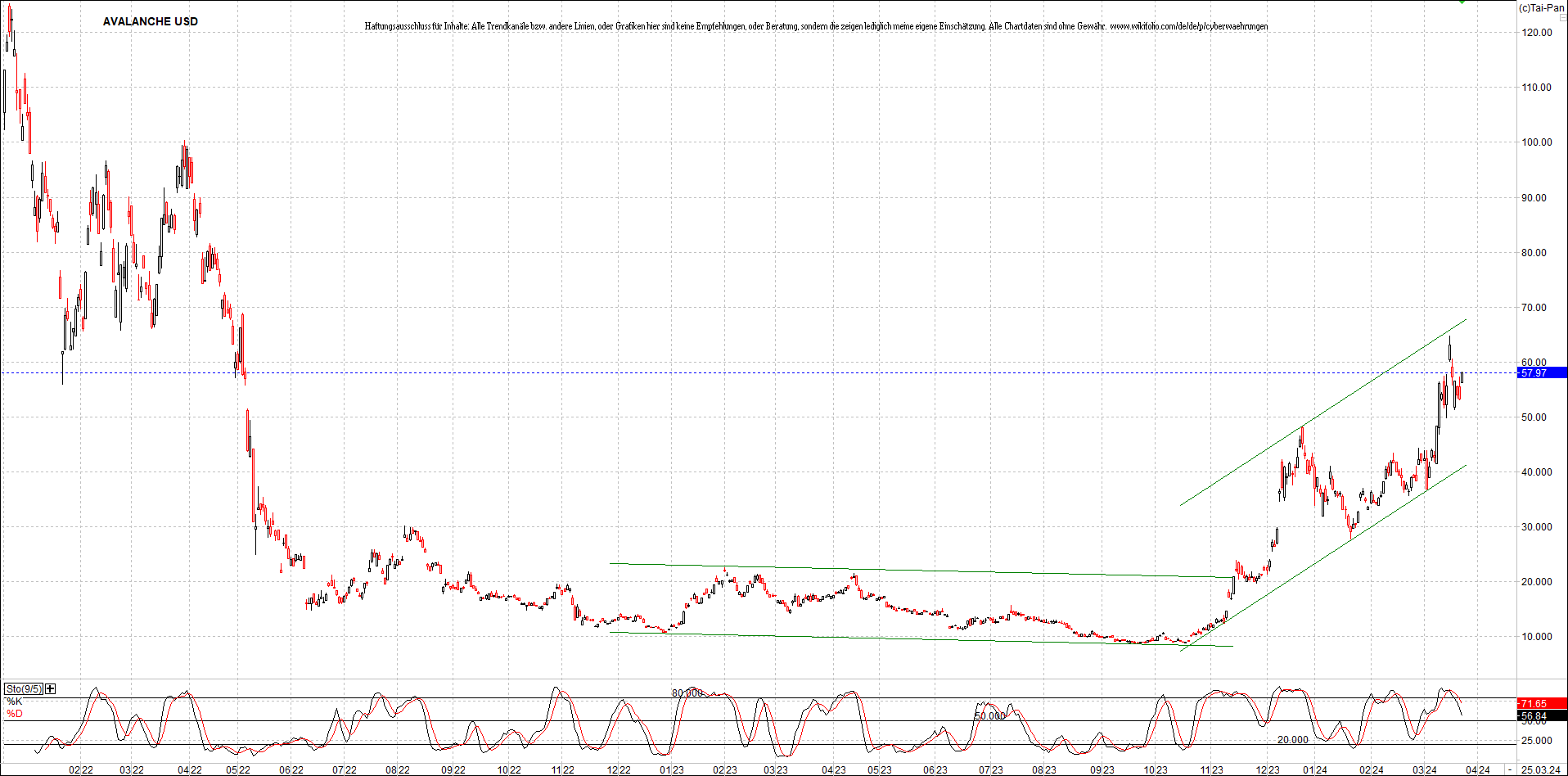 x_avalanche_usd_chart_(von_o.png