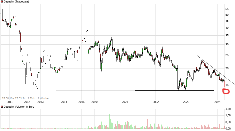 chart_all_cegedim.png