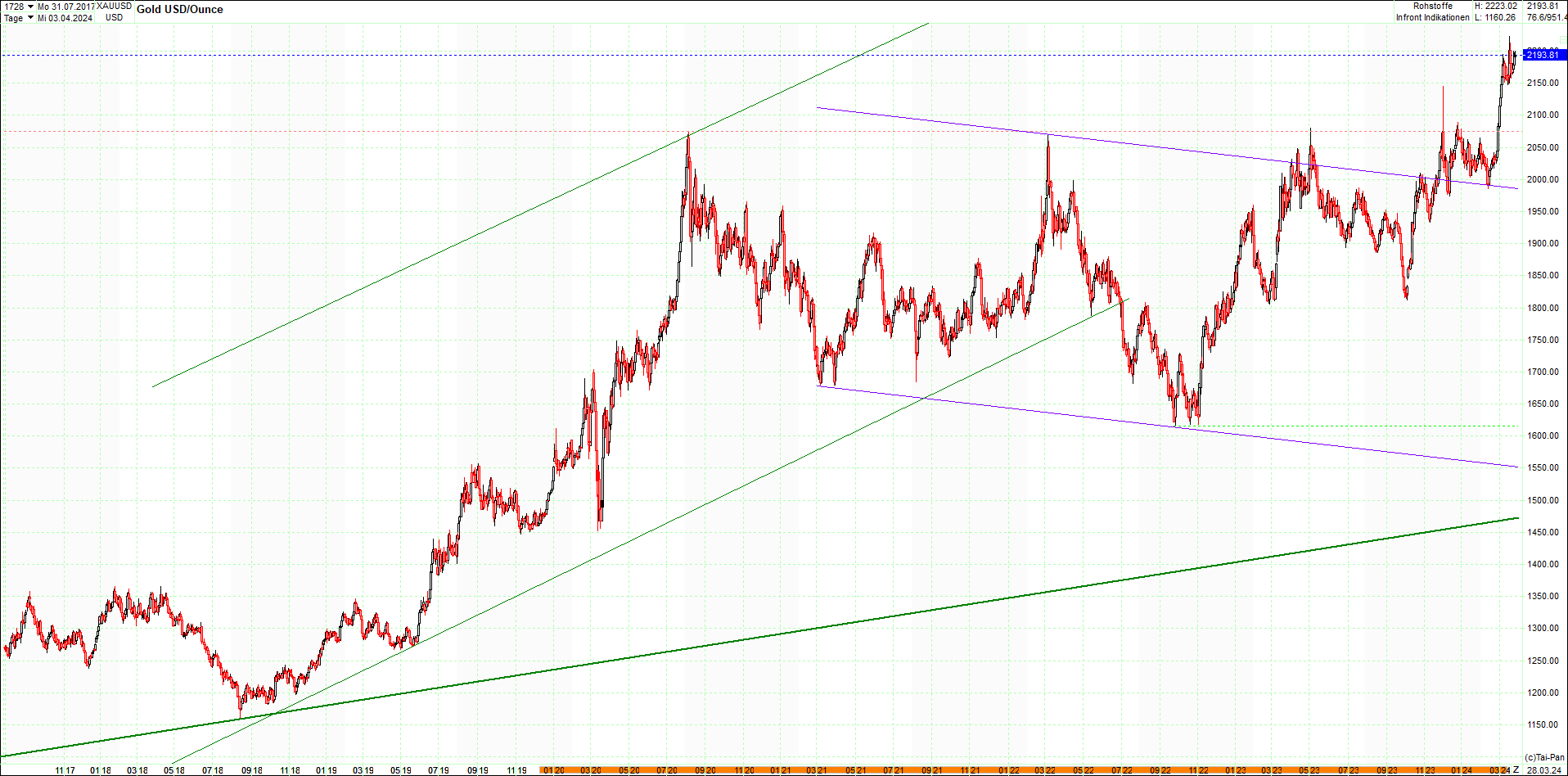 gold_chart_heute_am_morgen.png