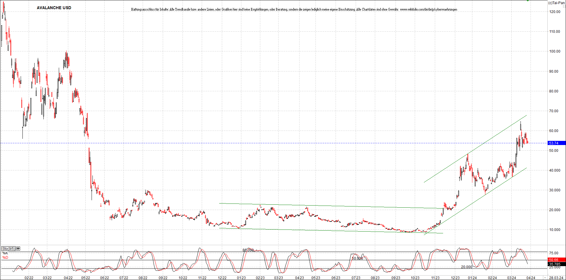 x_avalanche_usd_chart_(von_o.png