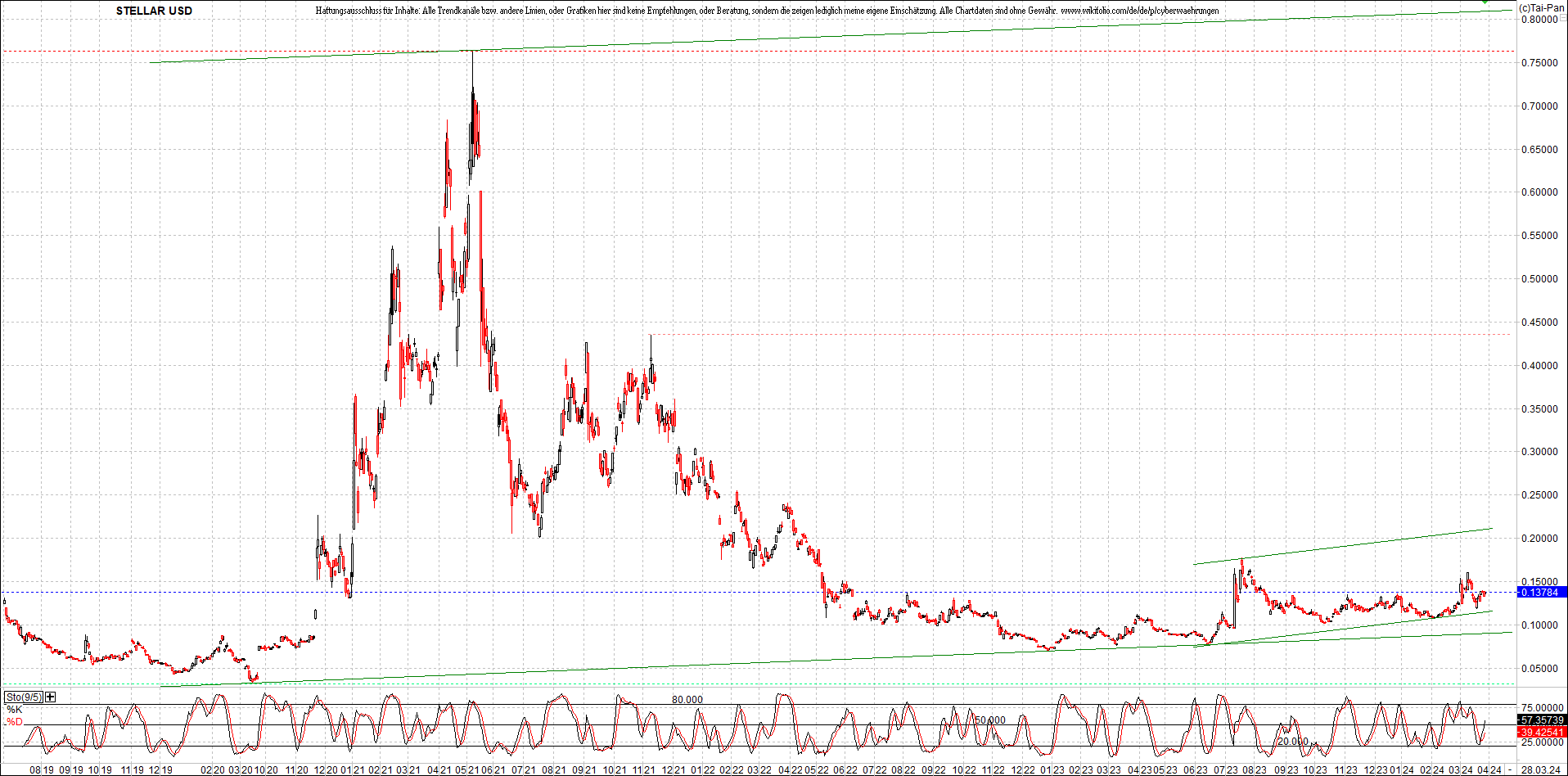 x_stellar_usd_chart_(von_o.png