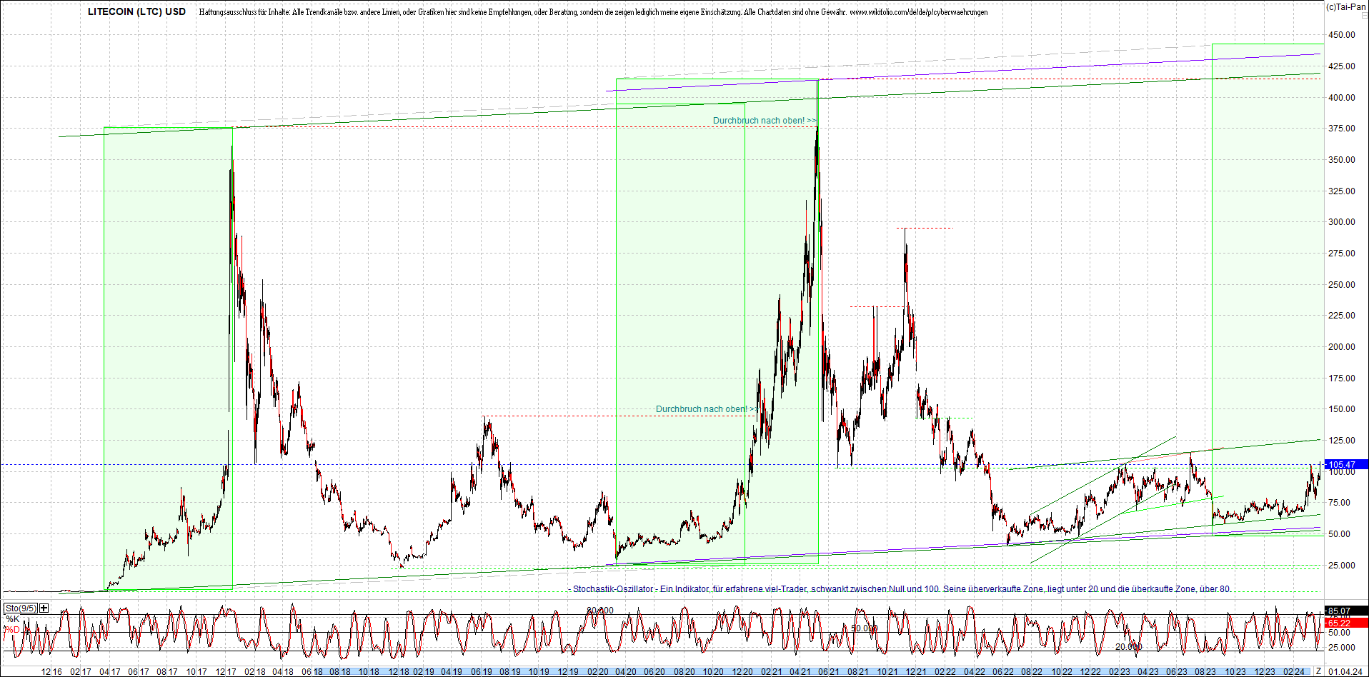 litecoin_(ltc)_chart_heute_morgen.png