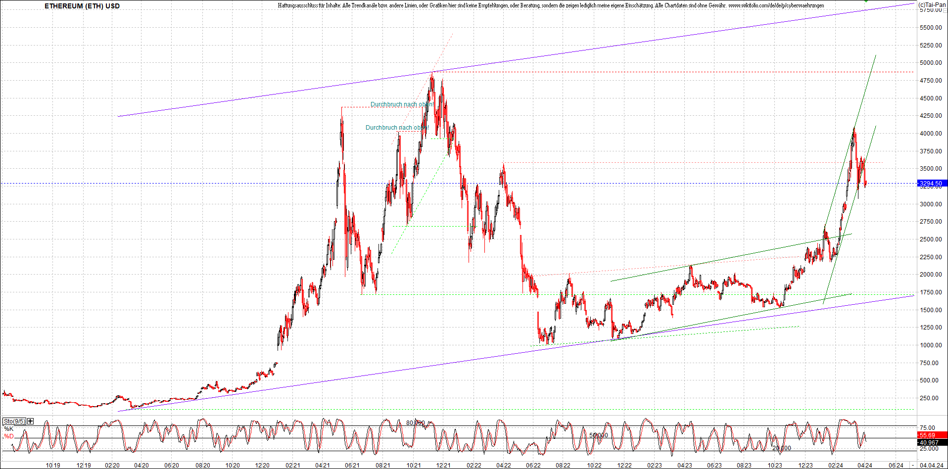 ethereum_chart_am_morgen.png