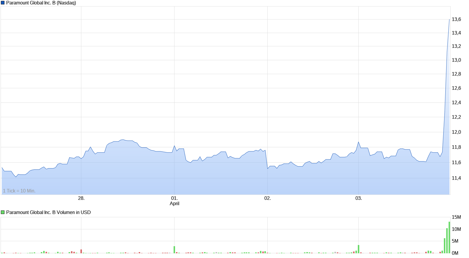 chart_week_paramountglobalincb.png