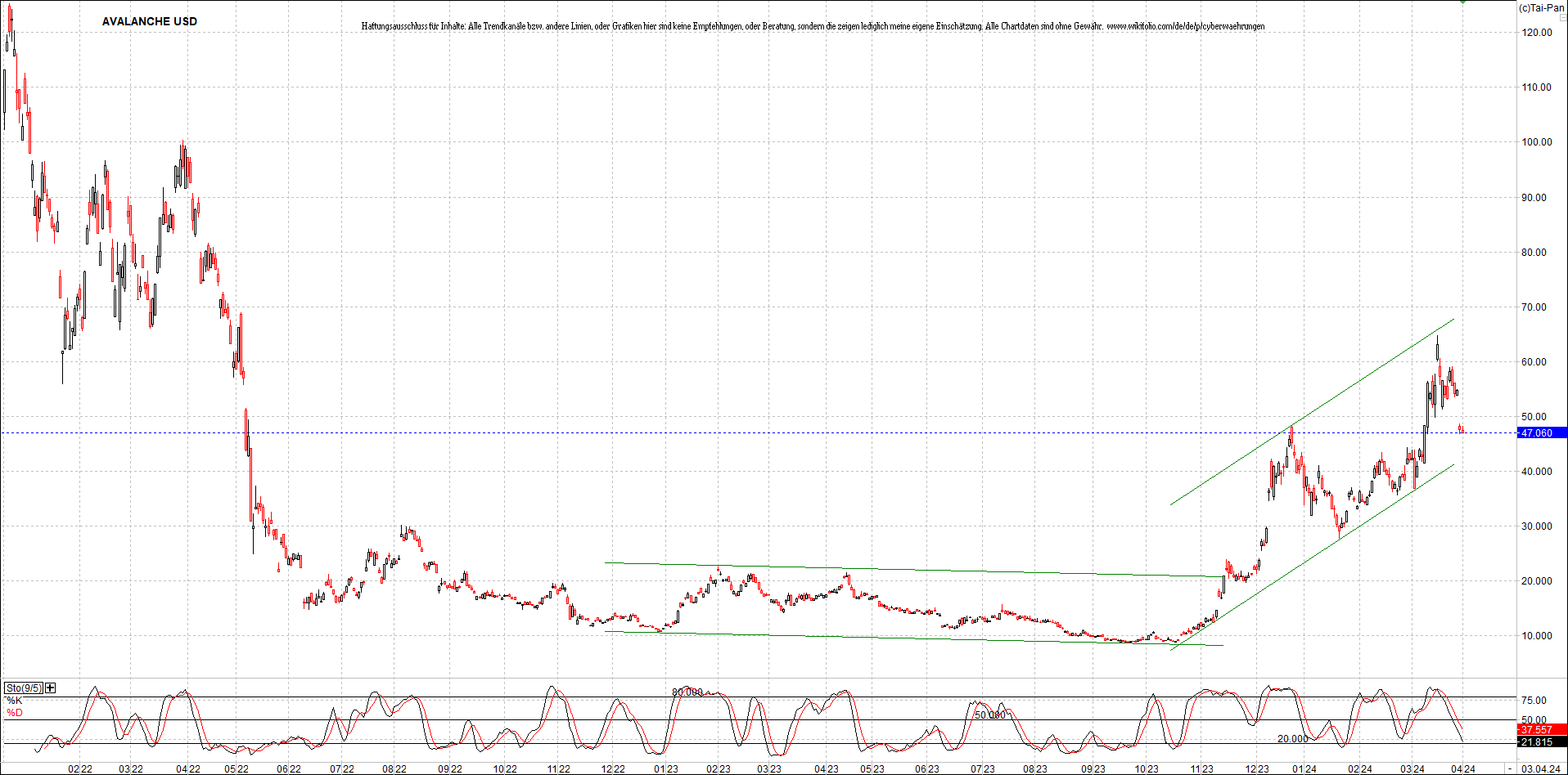 x_avalanche_usd_chart_(von_o.png