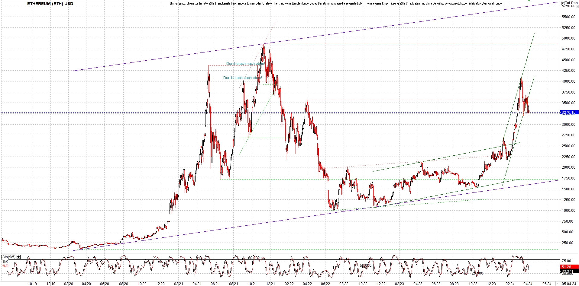 ethereum_chart_am_morgen.png