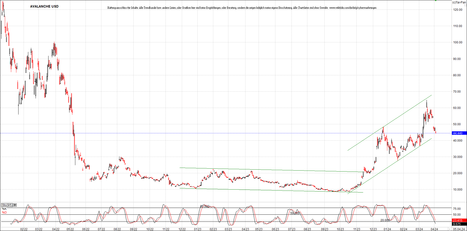 x_avalanche_usd_chart_(von_o.png