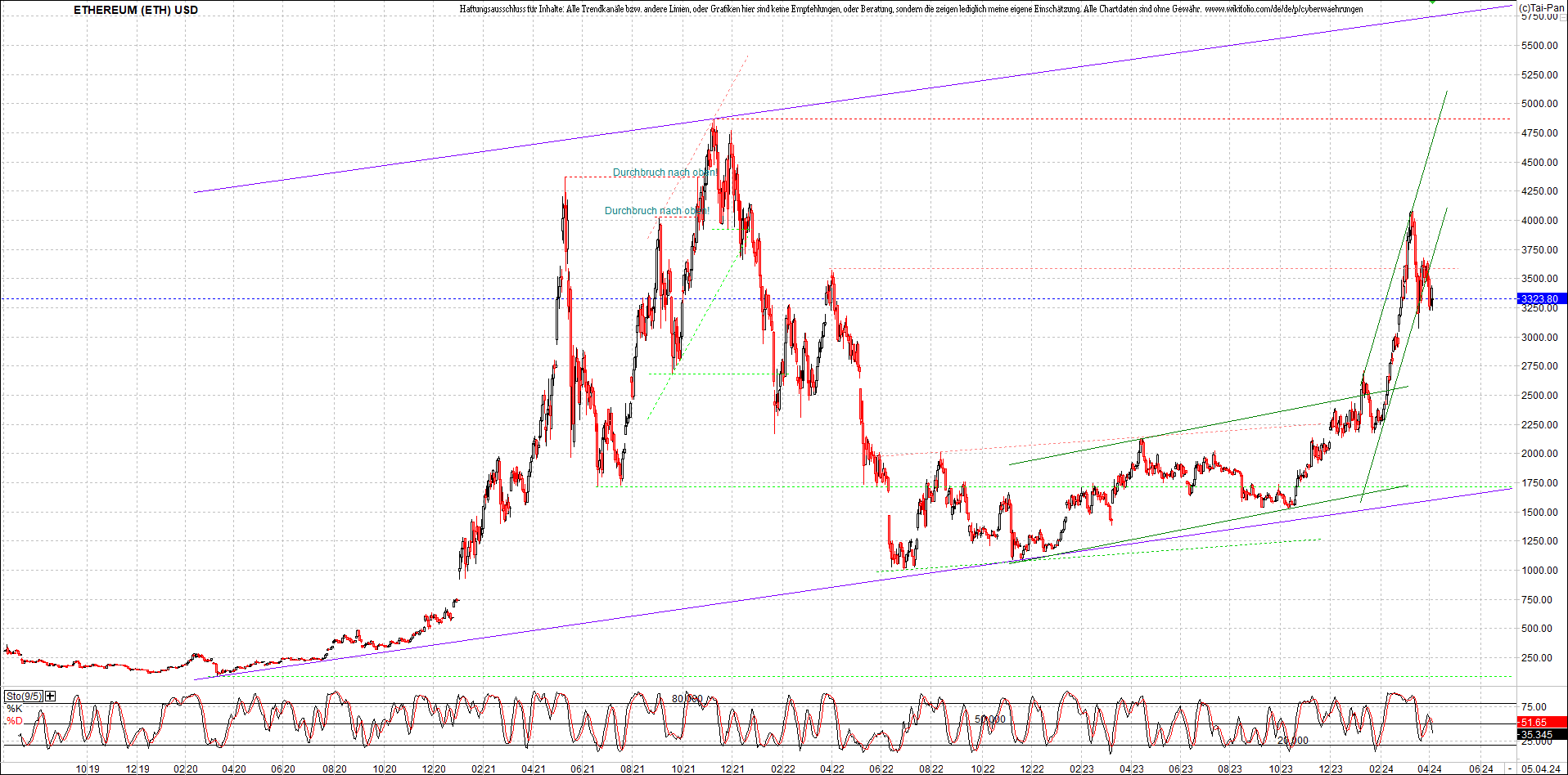 ethereum_chart_nachmittag.png