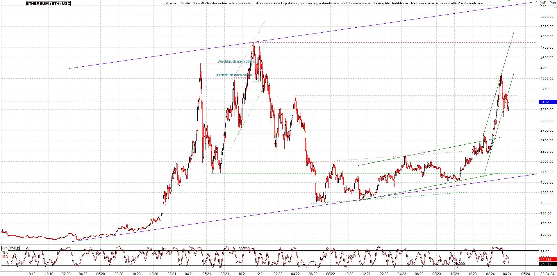 ethereum_chart_am_morgen.png