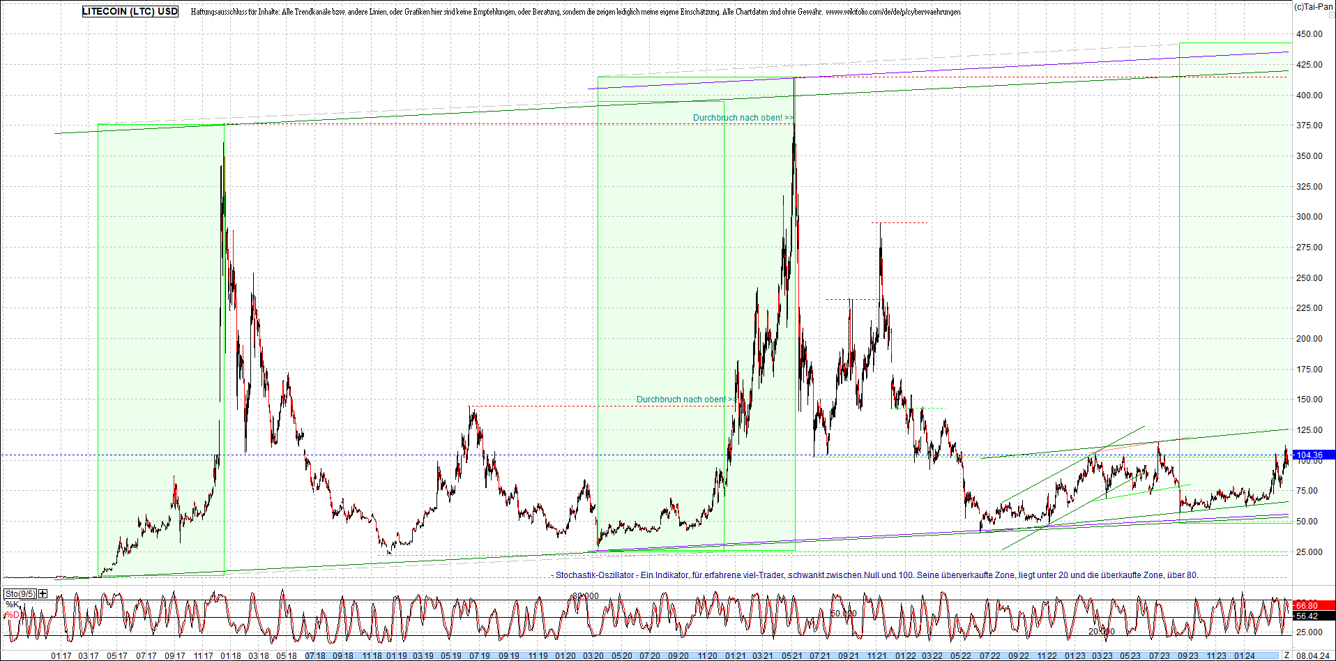 litecoin_(ltc)_chart_heute_morgen.png