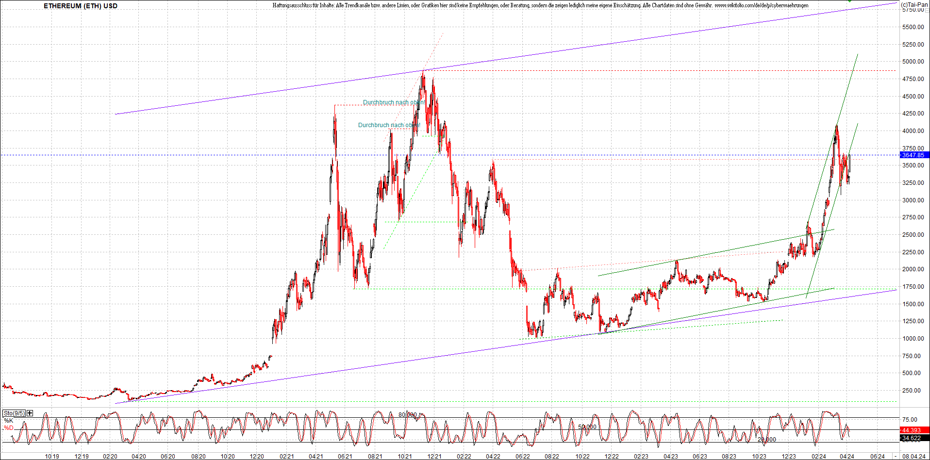 ethereum_chart_nachmittag.png