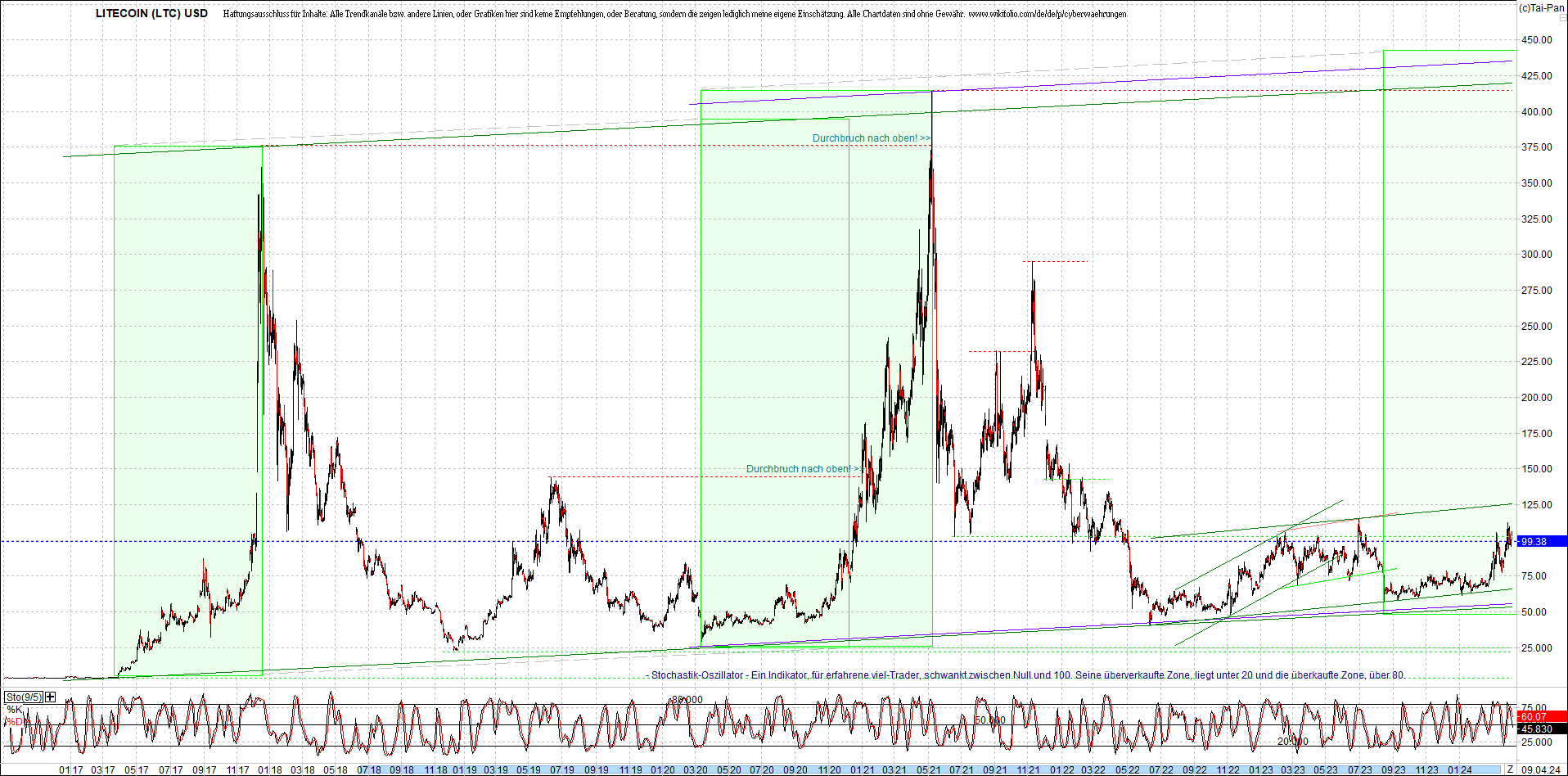 litecoin_(ltc)_chart_heute_morgen.png