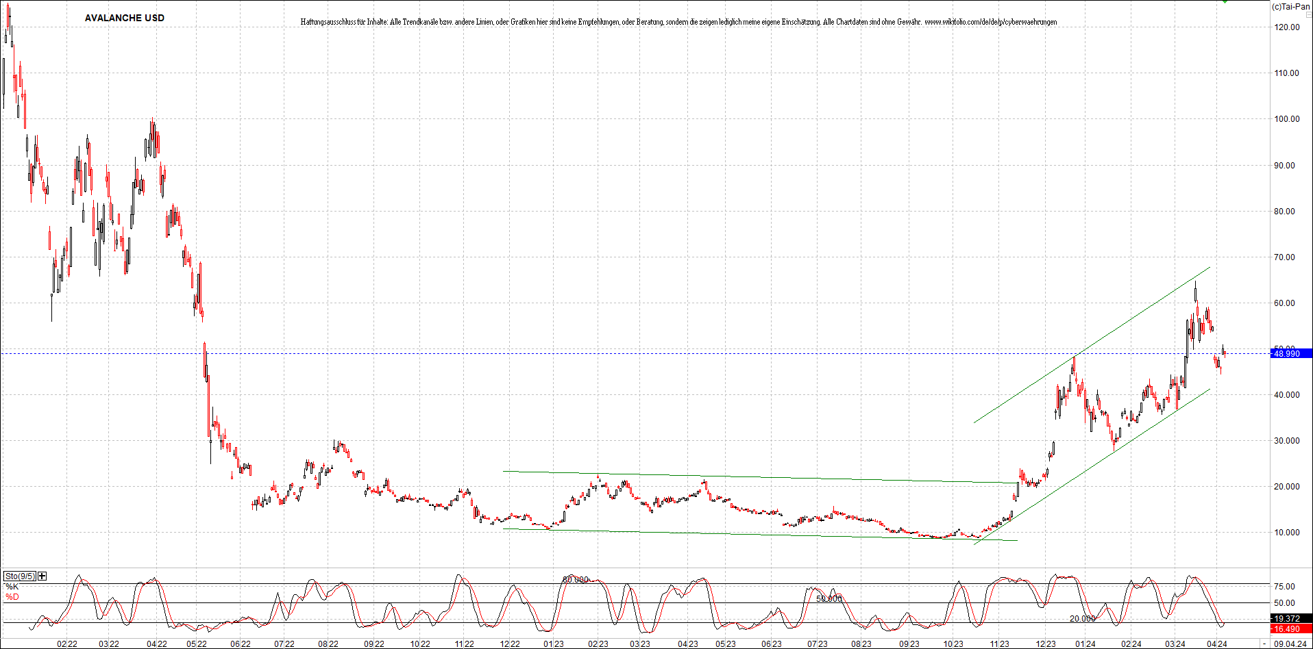 x_avalanche_usd_chart_(von_o.png