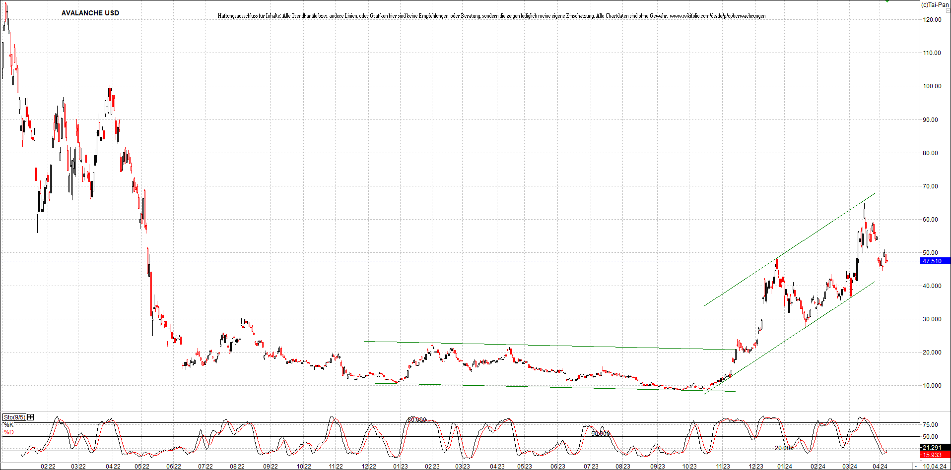 x_avalanche_usd_chart_(von_o.png