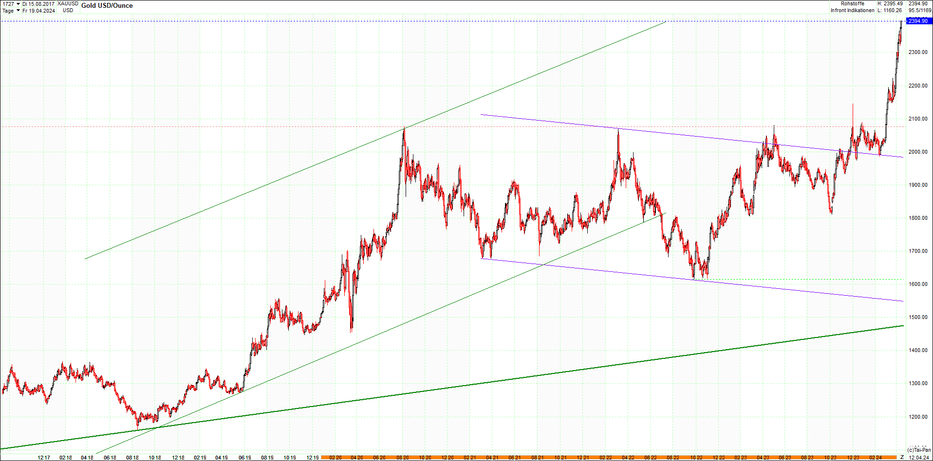 gold_chart_heute_am_morgen.png