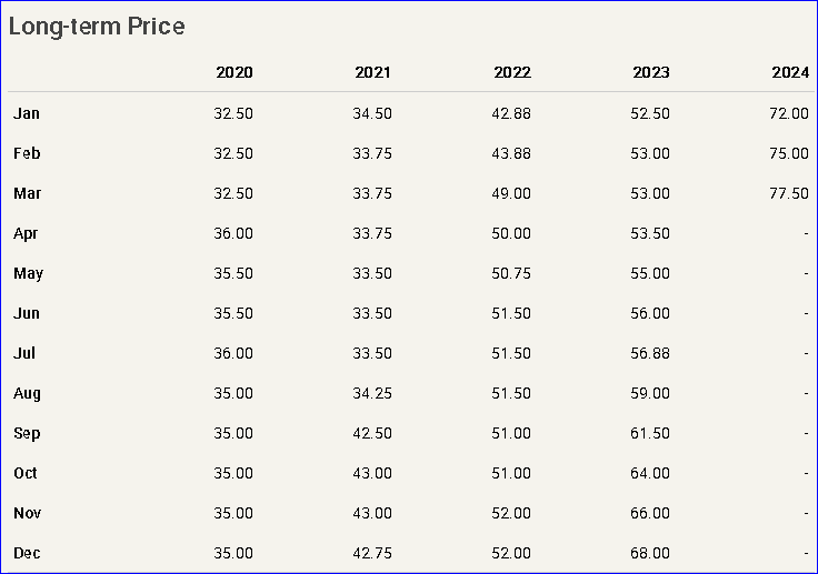 2024-03-31-long-term-uranium-jetzt-ueber-75-usd.png