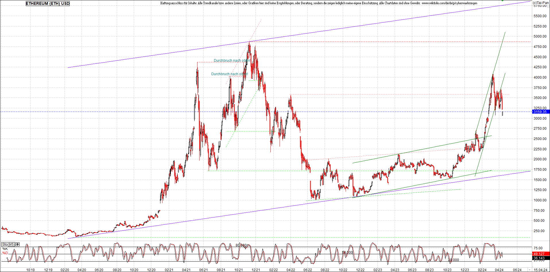 ethereum_chart_am_morgen.png