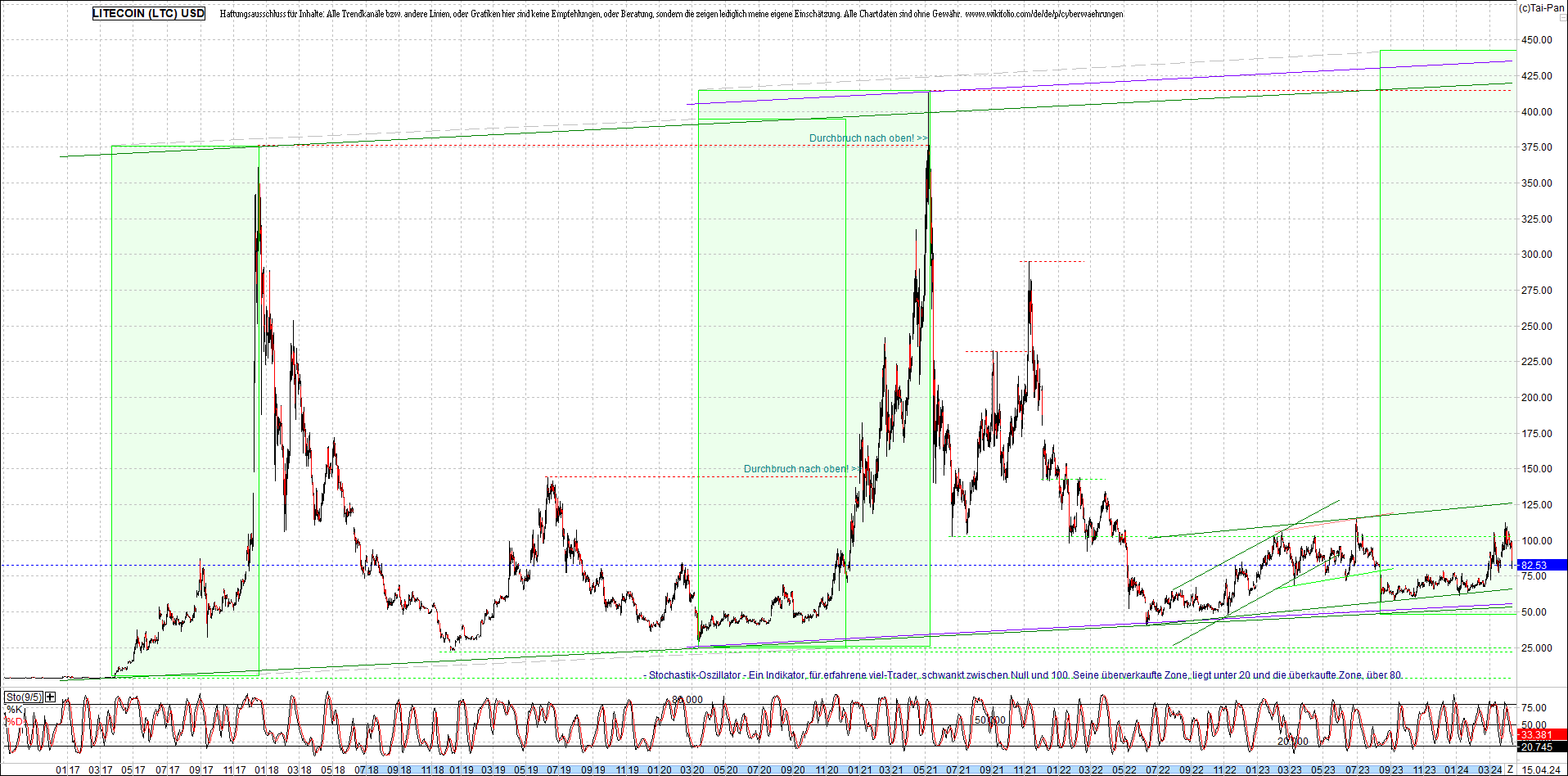 litecoin_(ltc)_chart_heute_morgen.png