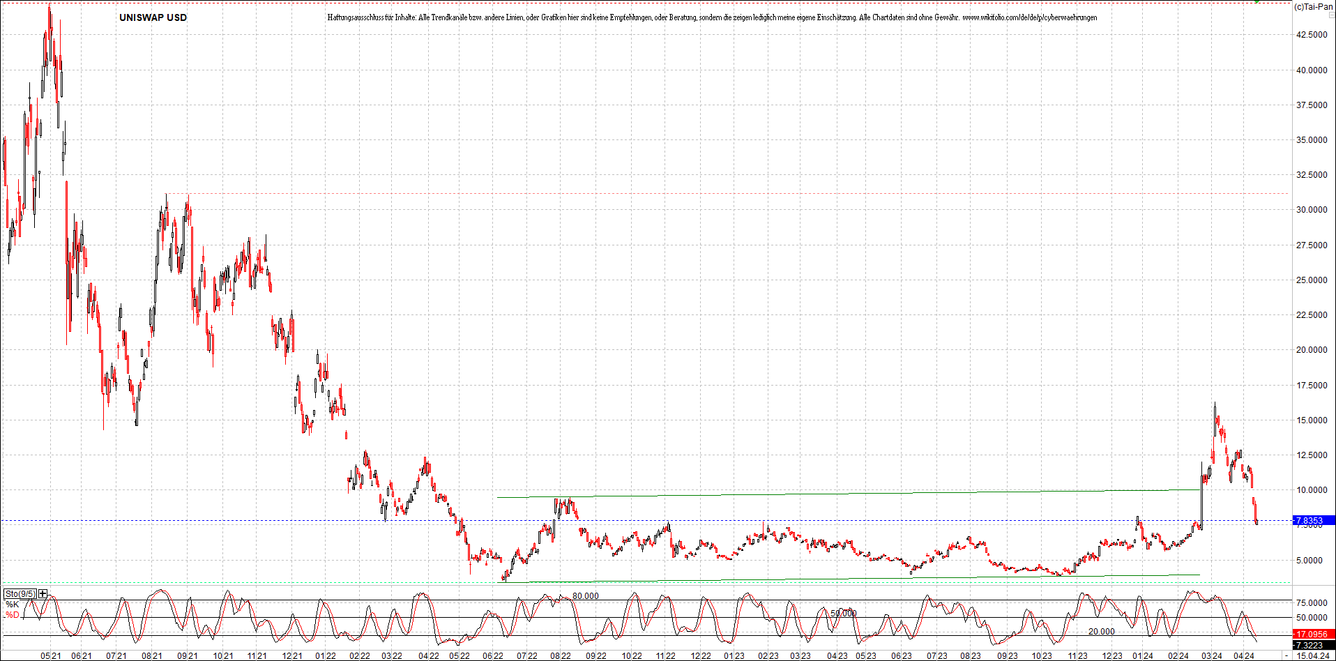 x_uniswap_usd_chart_(von_o.png