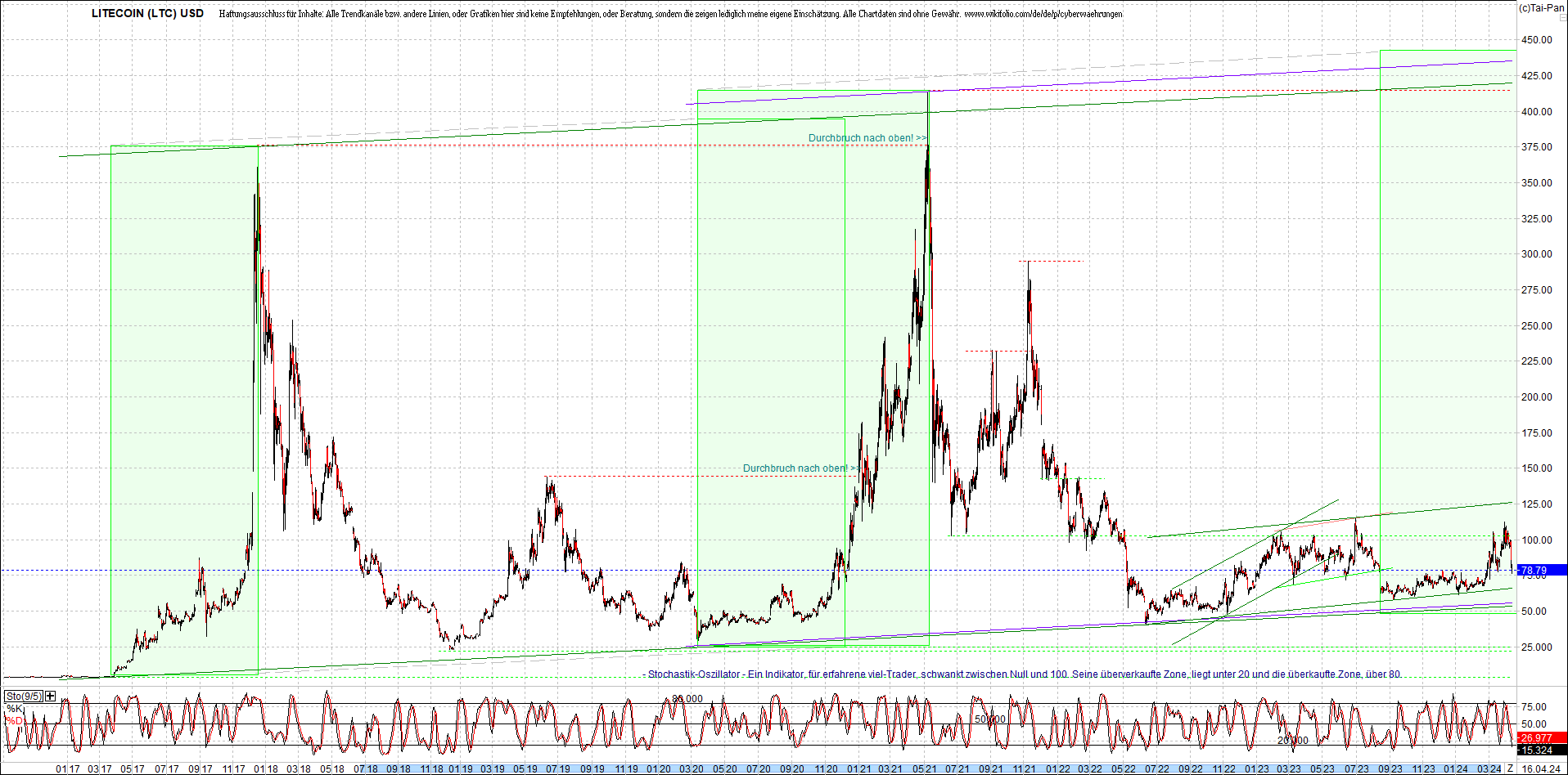 litecoin_(ltc)_chart_heute_morgen.png