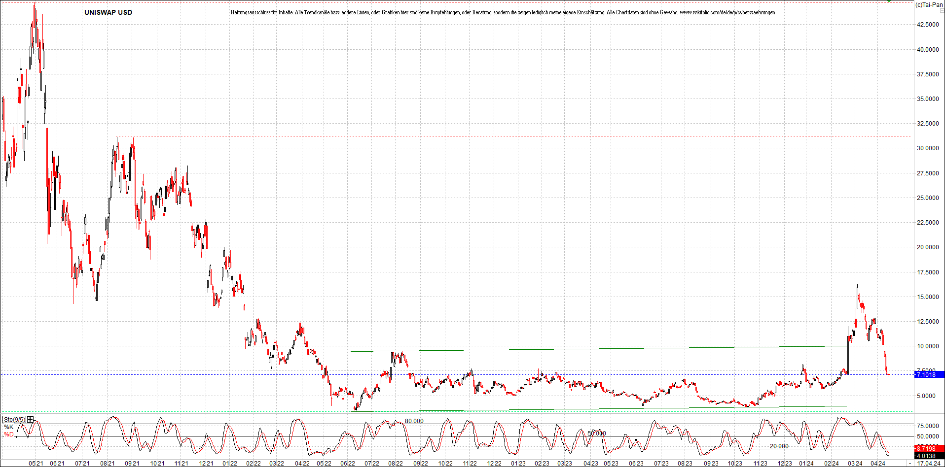 x_uniswap_usd_chart_(von_o.png