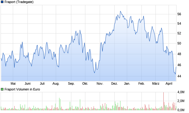 chart_year_fraport.png