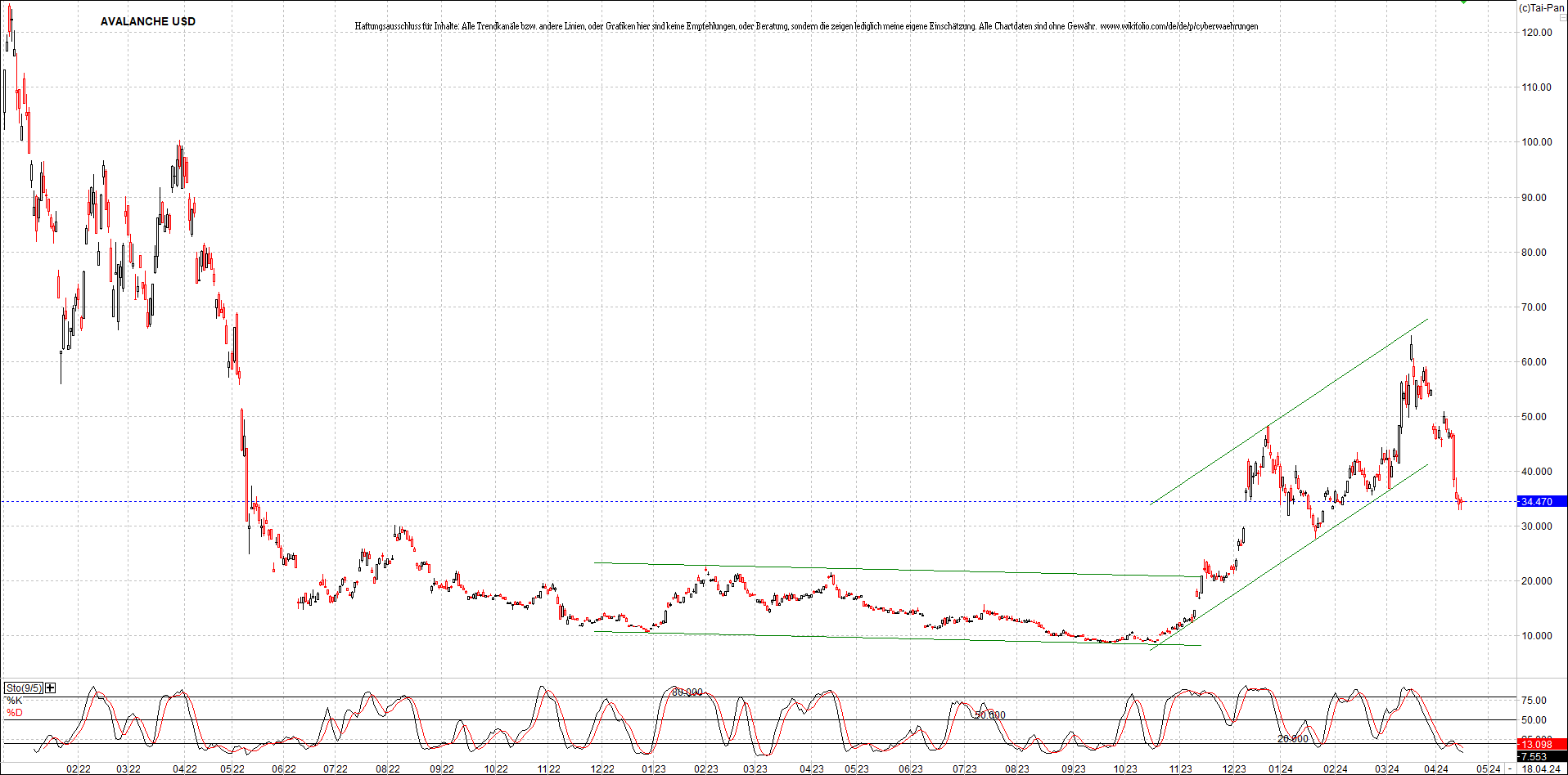 x_avalanche_usd_chart_(von_o.png