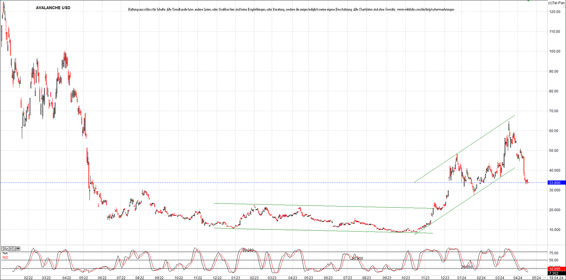 x_avalanche_usd_chart_(von_o.png