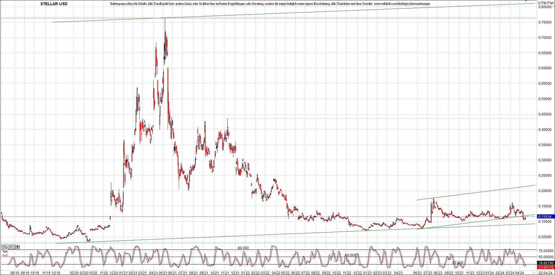 x_stellar_usd_chart_(von_o.png