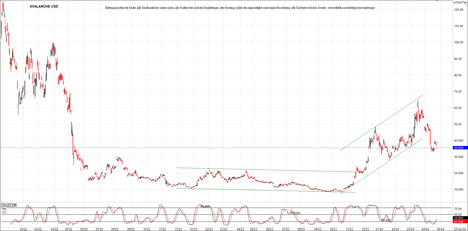 x_avalanche_usd_chart_(von_o.png