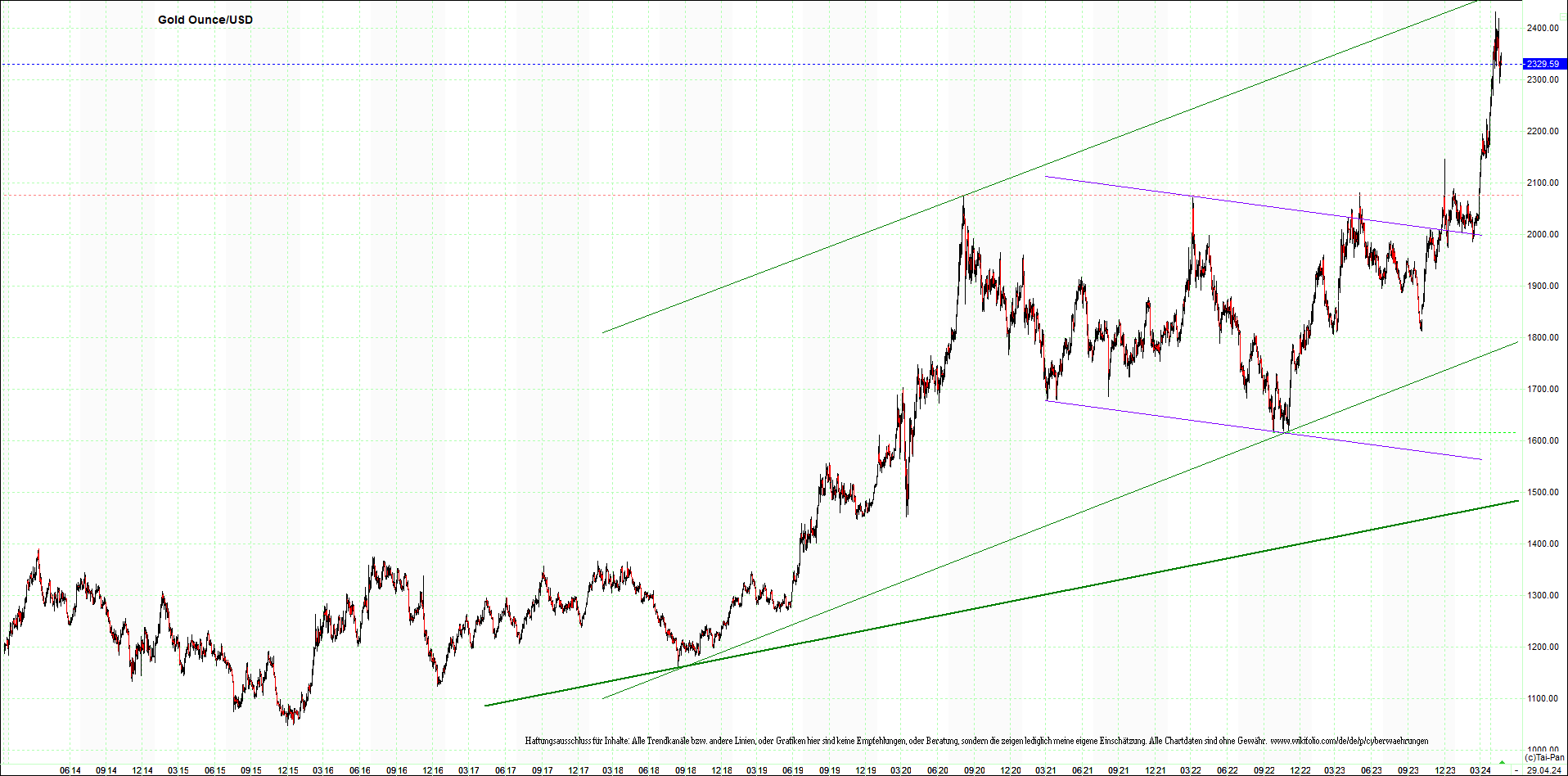 gold_chart_heute_am_morgen.png