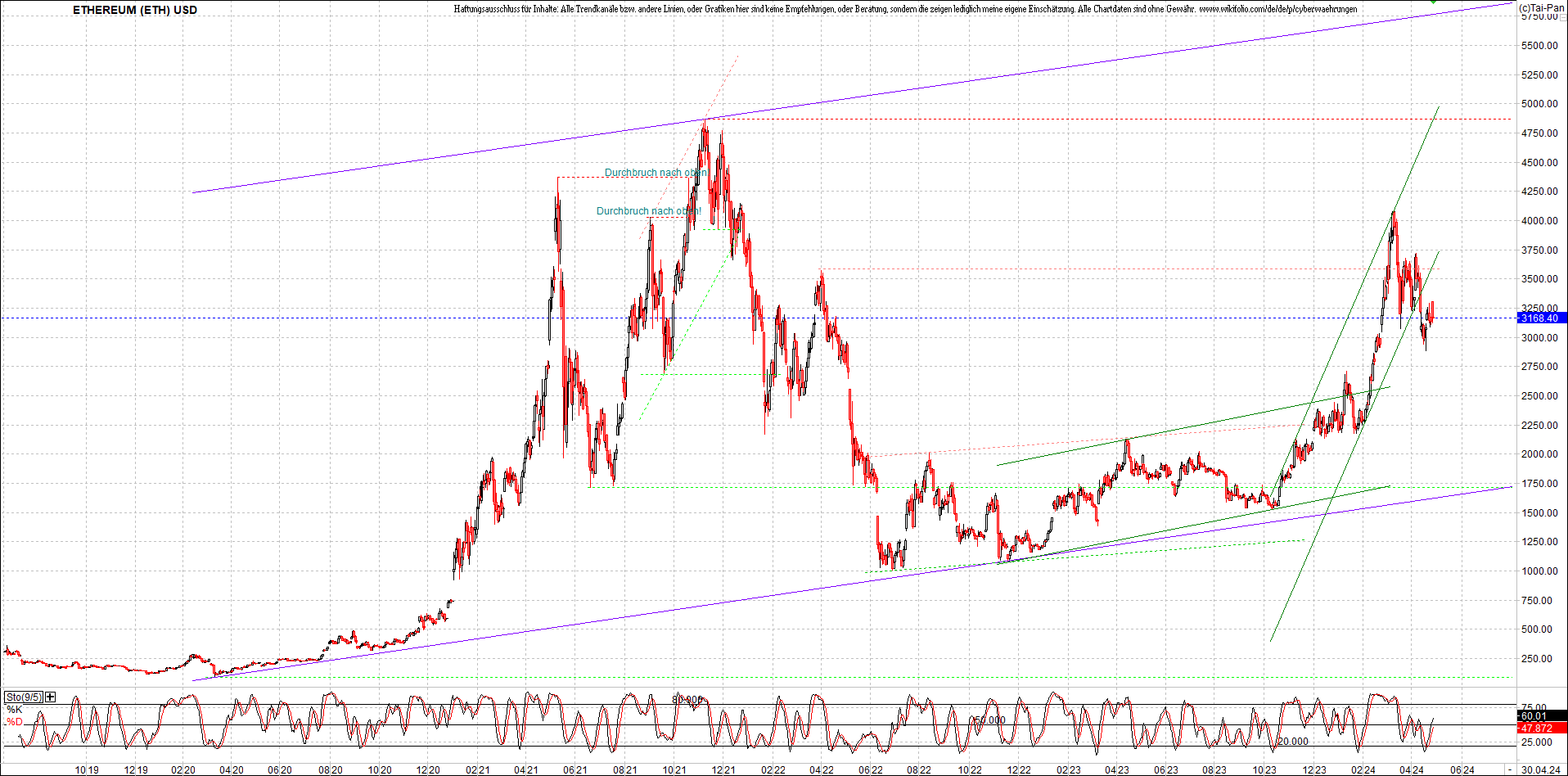 ethereum_chart_am_morgen.png