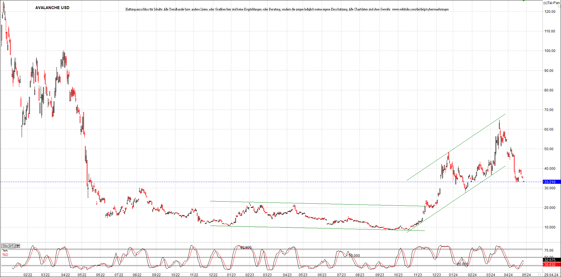 x_avalanche_usd_chart_(von_o.png