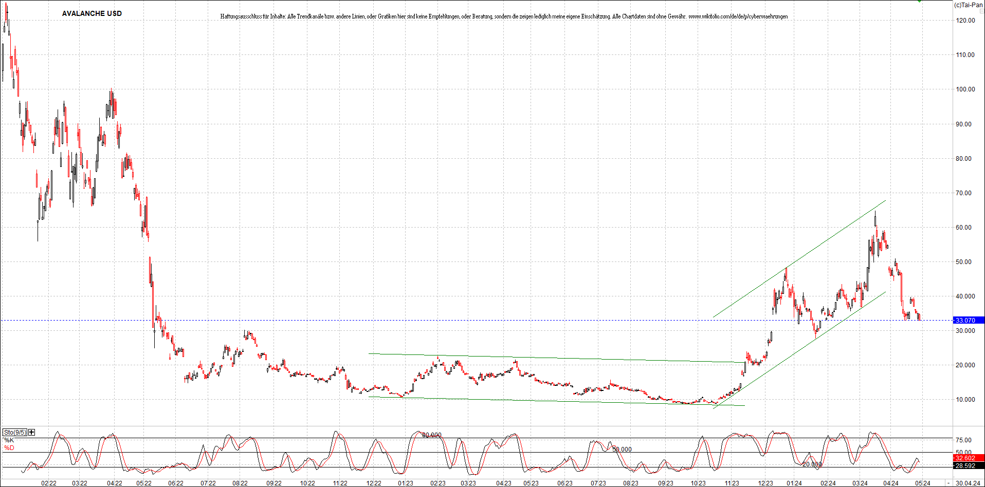 x_avalanche_usd_chart_(von_o.png