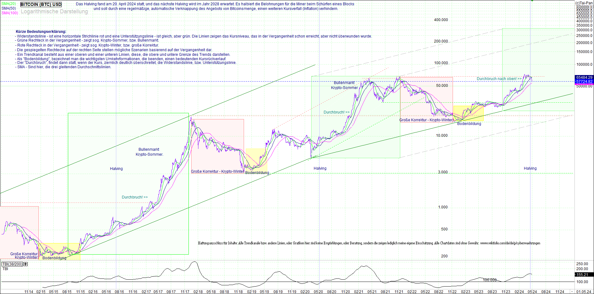 bitcoin_(btc)_chart_sehr_langfristig.png